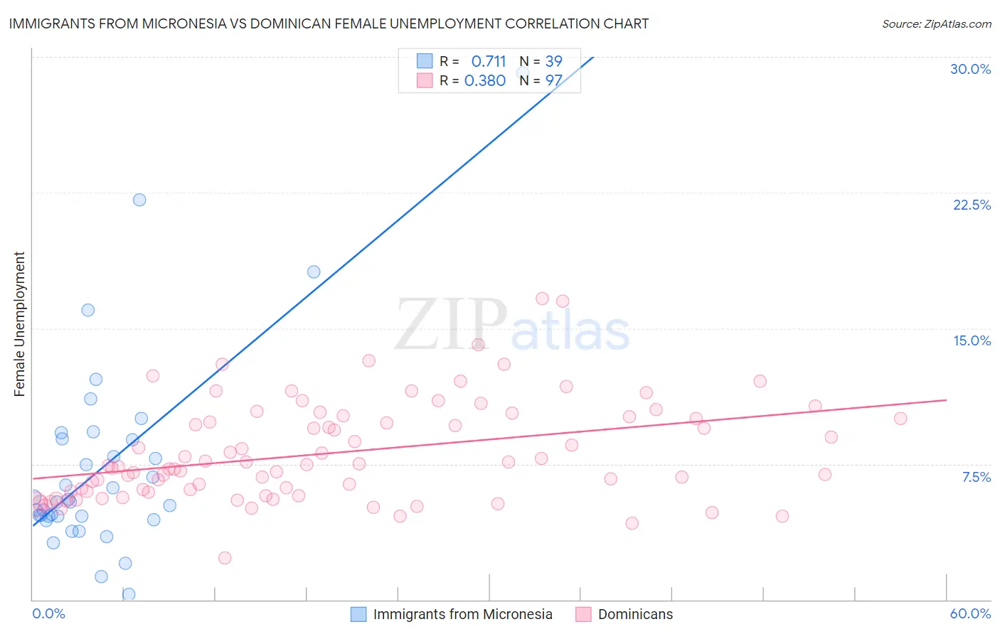 Immigrants from Micronesia vs Dominican Female Unemployment