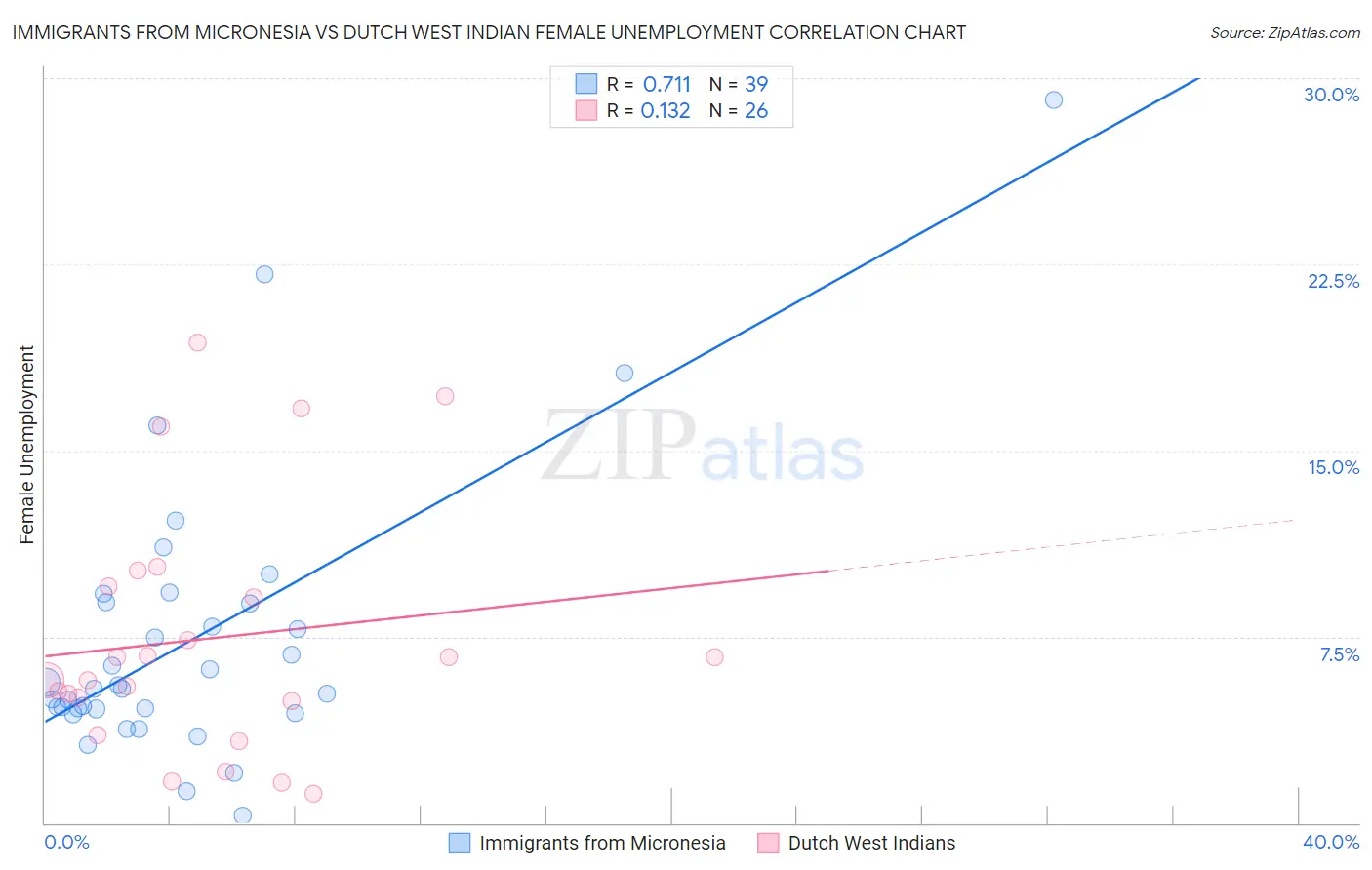 Immigrants from Micronesia vs Dutch West Indian Female Unemployment