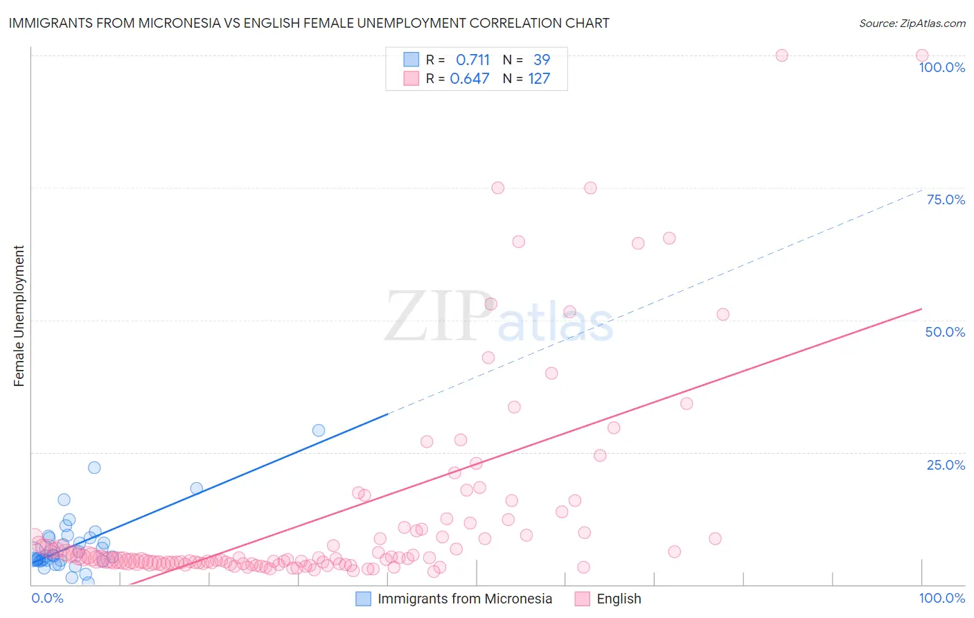 Immigrants from Micronesia vs English Female Unemployment