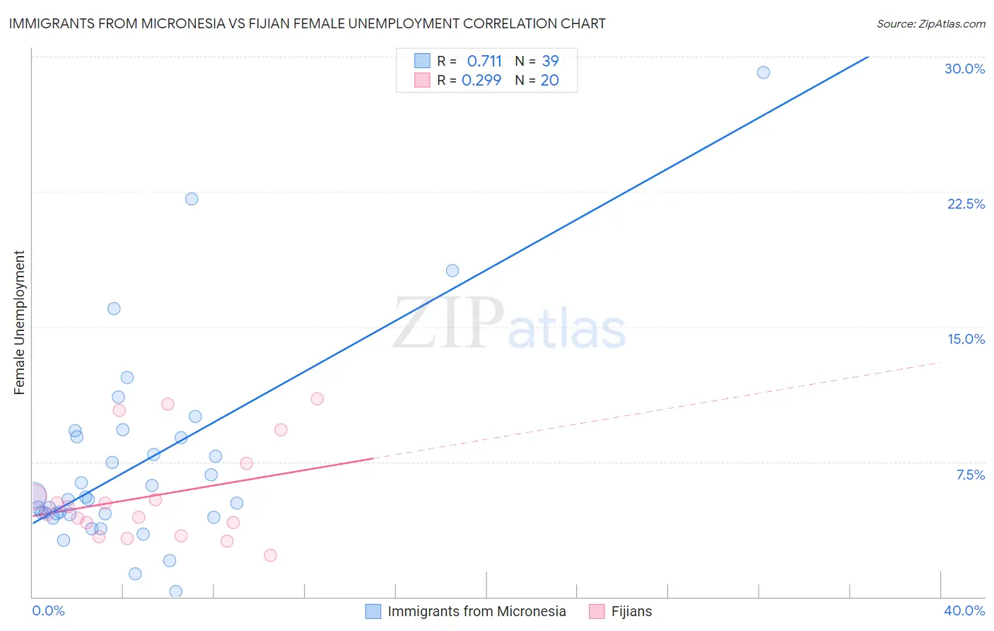 Immigrants from Micronesia vs Fijian Female Unemployment
