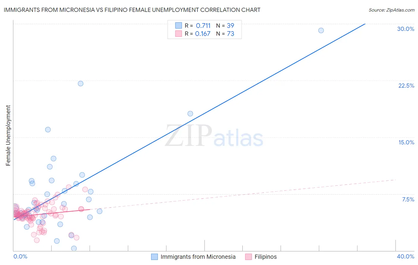 Immigrants from Micronesia vs Filipino Female Unemployment