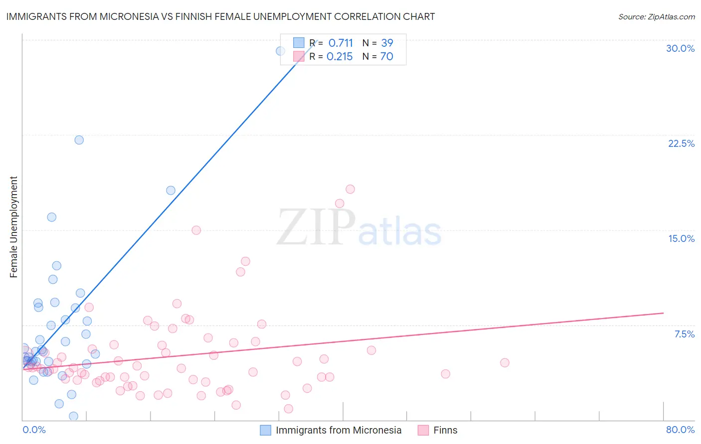 Immigrants from Micronesia vs Finnish Female Unemployment