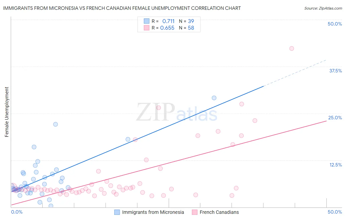Immigrants from Micronesia vs French Canadian Female Unemployment