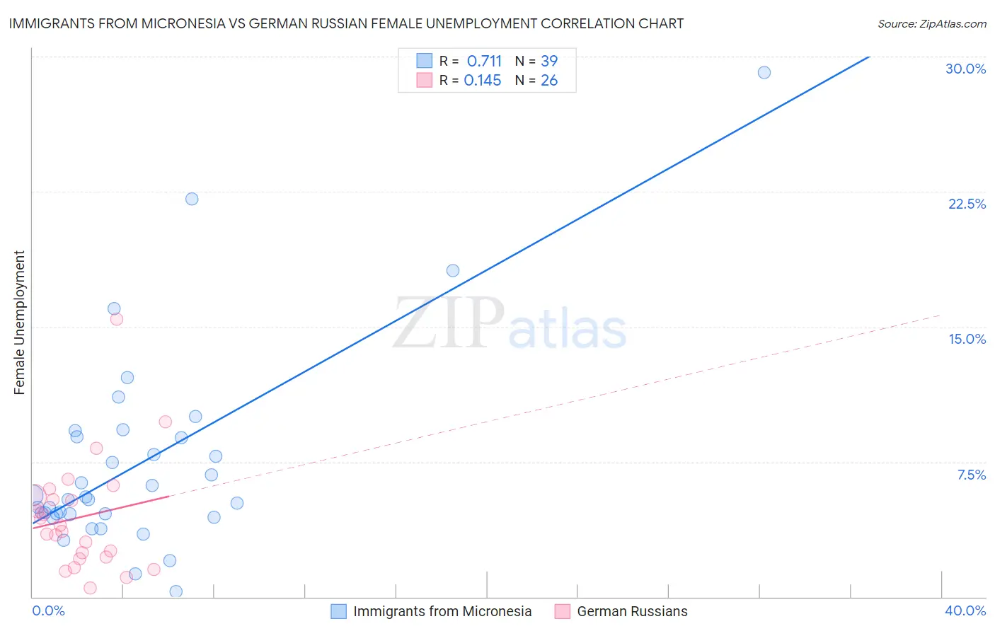 Immigrants from Micronesia vs German Russian Female Unemployment