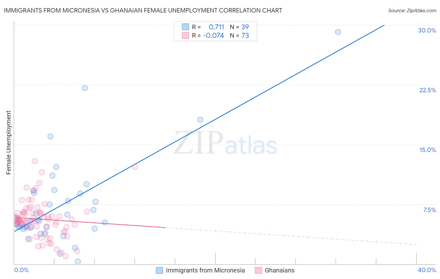 Immigrants from Micronesia vs Ghanaian Female Unemployment