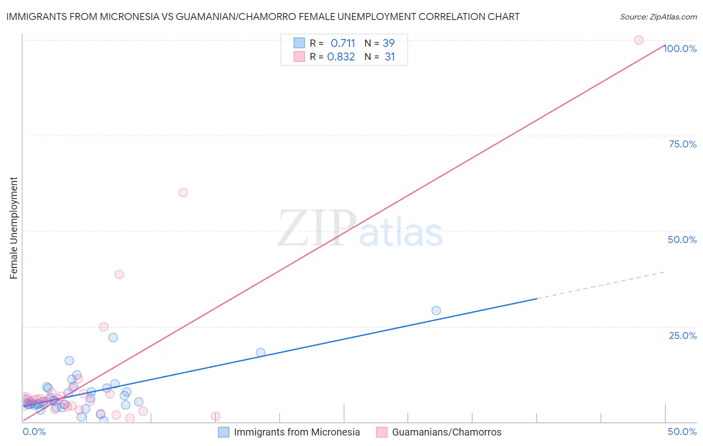 Immigrants from Micronesia vs Guamanian/Chamorro Female Unemployment