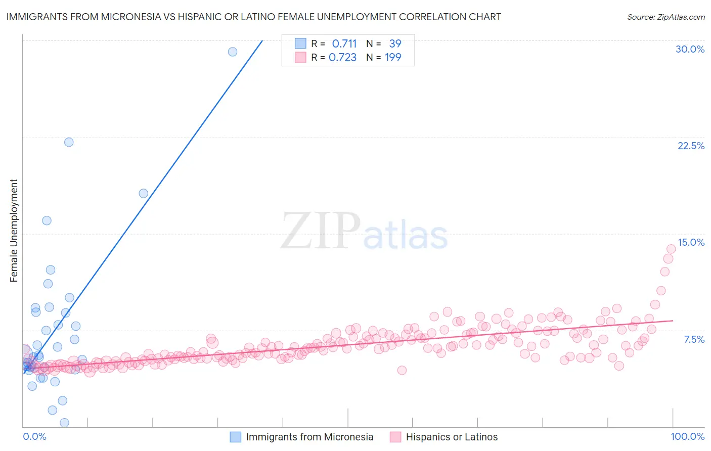 Immigrants from Micronesia vs Hispanic or Latino Female Unemployment