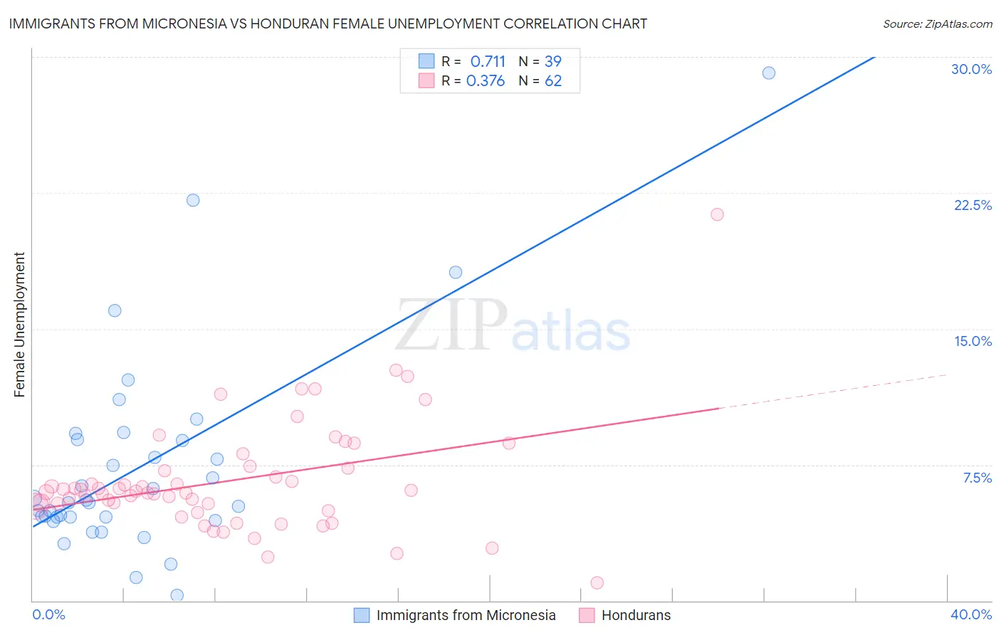 Immigrants from Micronesia vs Honduran Female Unemployment