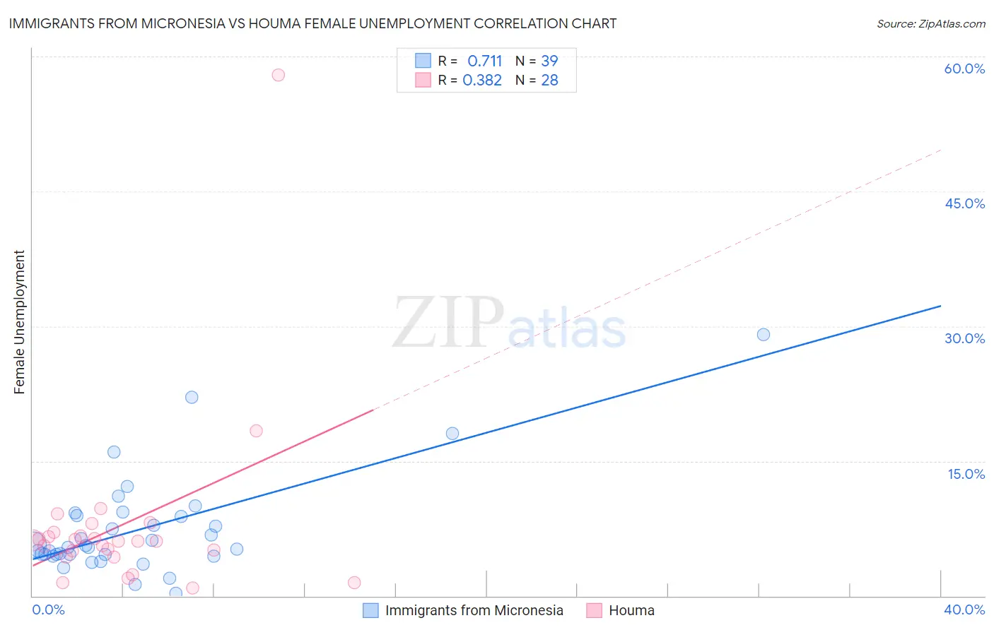Immigrants from Micronesia vs Houma Female Unemployment