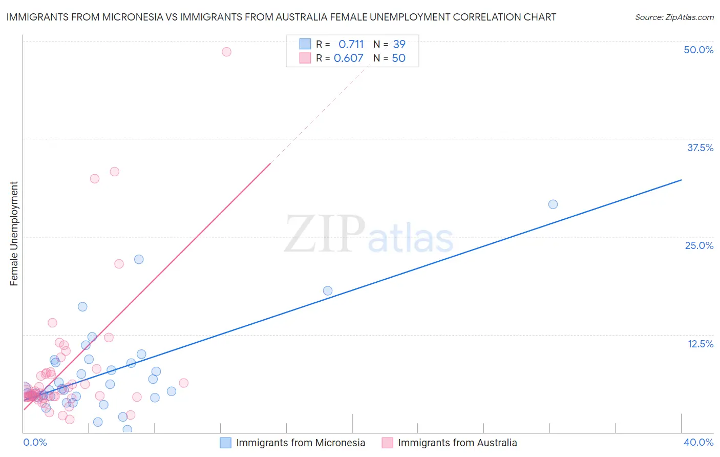Immigrants from Micronesia vs Immigrants from Australia Female Unemployment