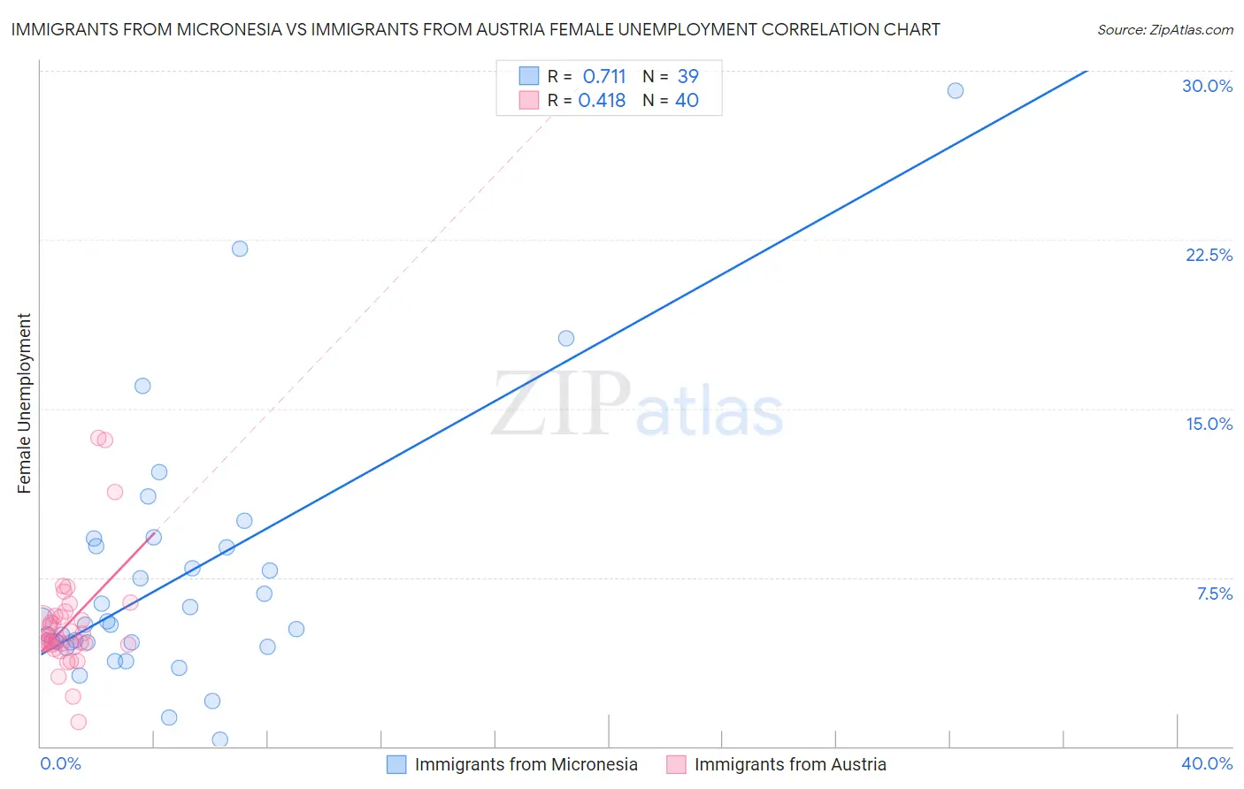 Immigrants from Micronesia vs Immigrants from Austria Female Unemployment