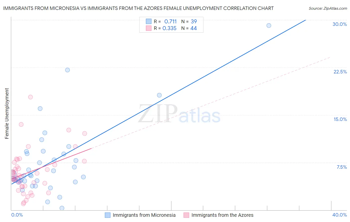 Immigrants from Micronesia vs Immigrants from the Azores Female Unemployment