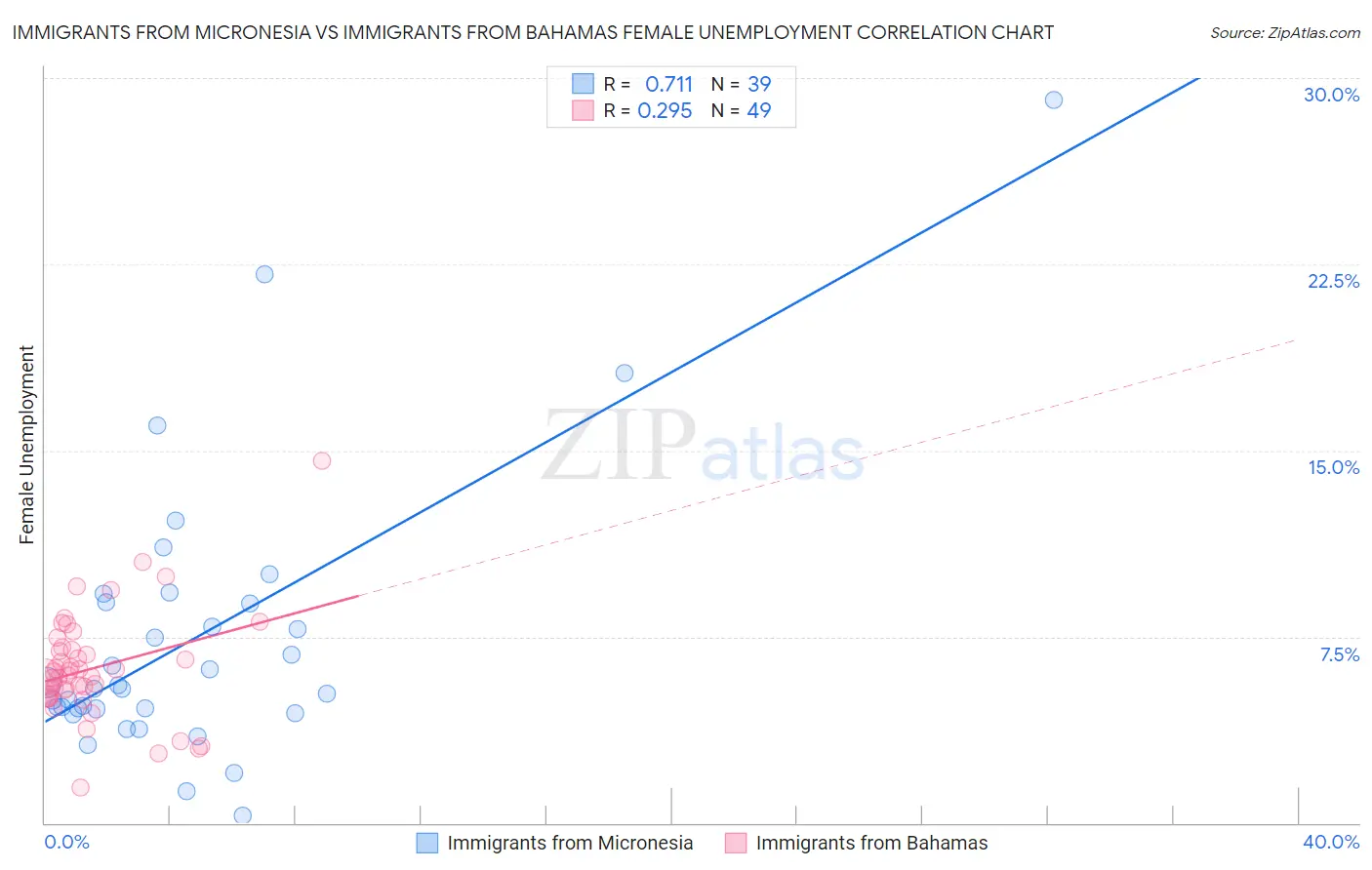 Immigrants from Micronesia vs Immigrants from Bahamas Female Unemployment