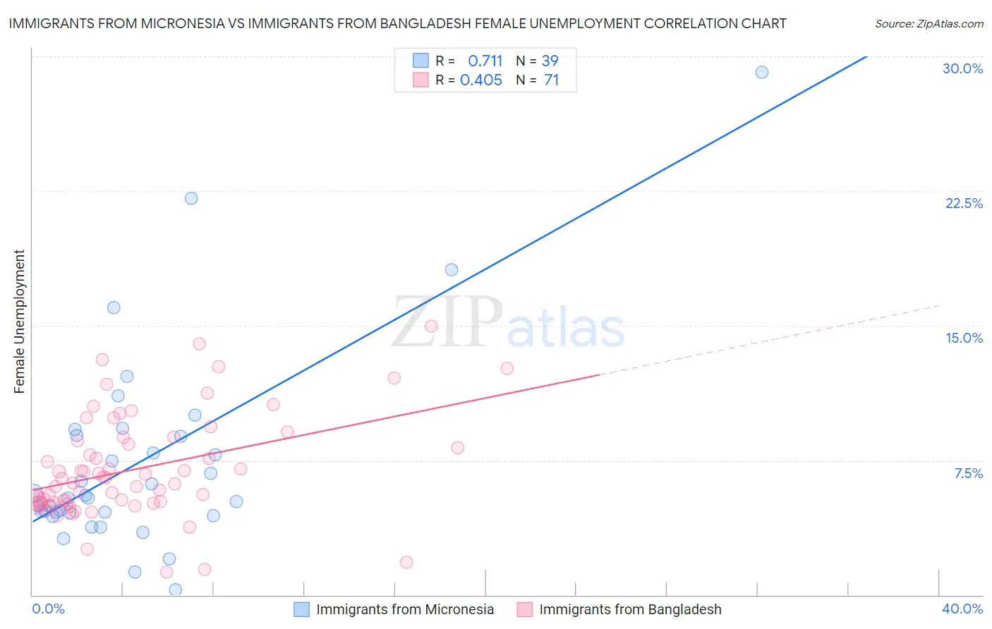 Immigrants from Micronesia vs Immigrants from Bangladesh Female Unemployment