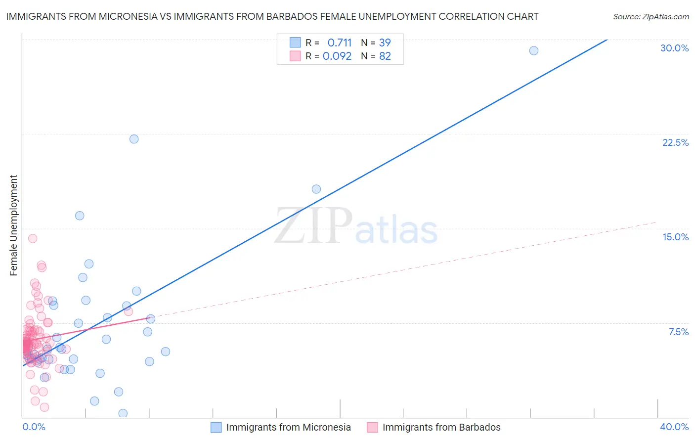 Immigrants from Micronesia vs Immigrants from Barbados Female Unemployment