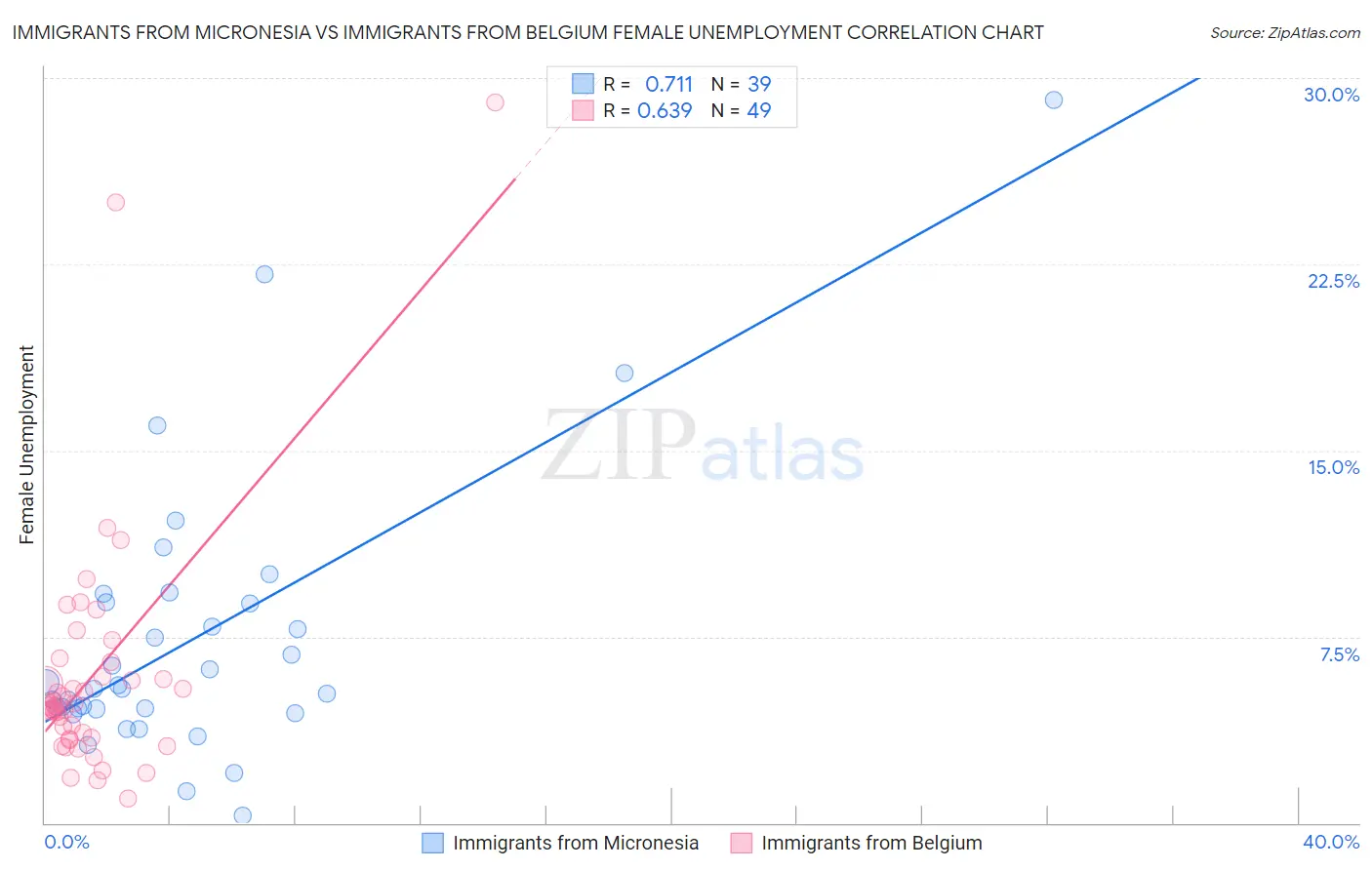 Immigrants from Micronesia vs Immigrants from Belgium Female Unemployment