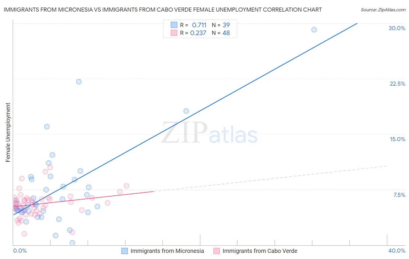 Immigrants from Micronesia vs Immigrants from Cabo Verde Female Unemployment