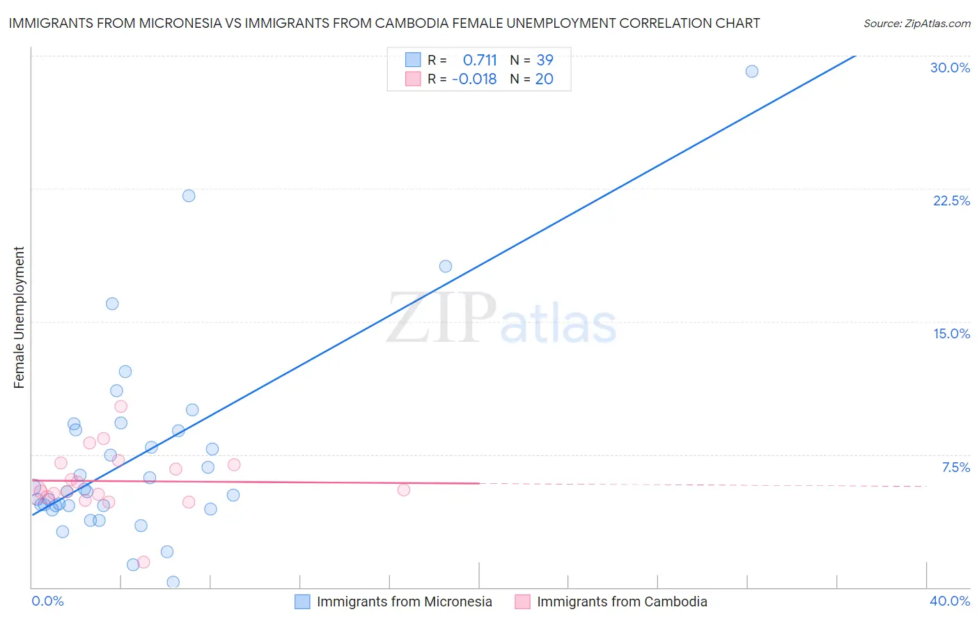Immigrants from Micronesia vs Immigrants from Cambodia Female Unemployment