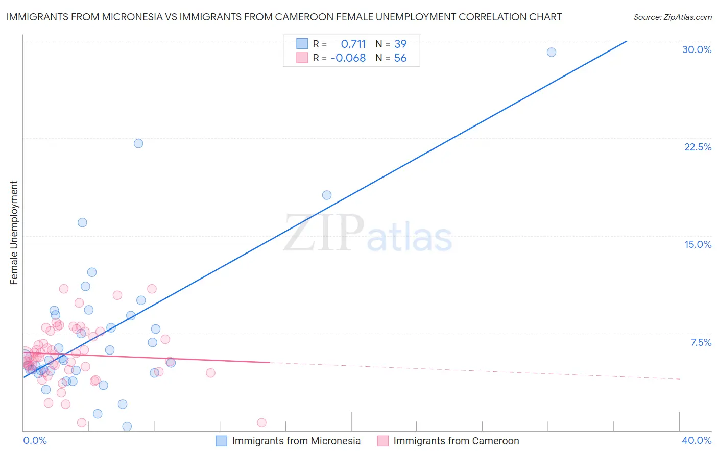 Immigrants from Micronesia vs Immigrants from Cameroon Female Unemployment