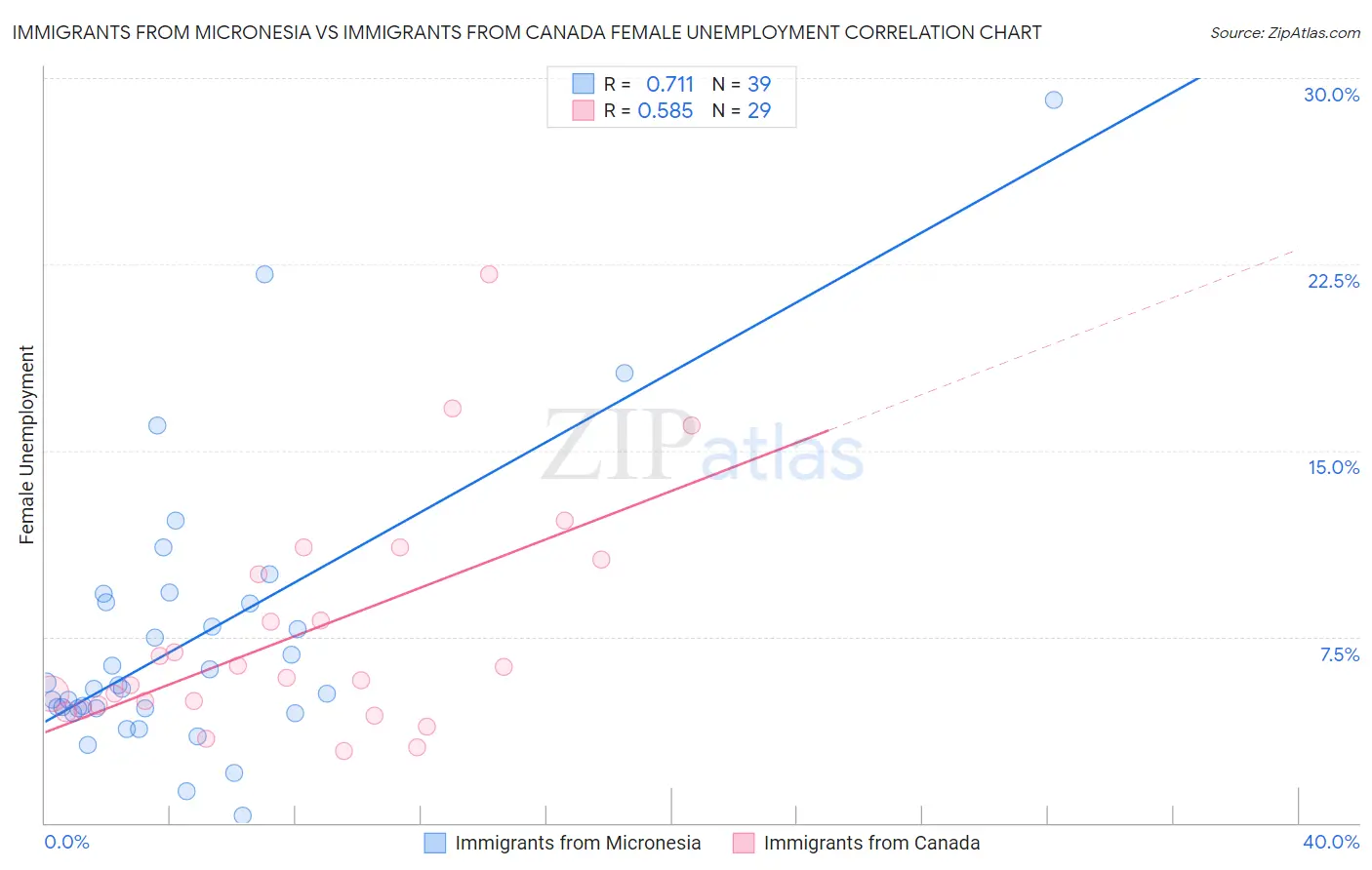 Immigrants from Micronesia vs Immigrants from Canada Female Unemployment