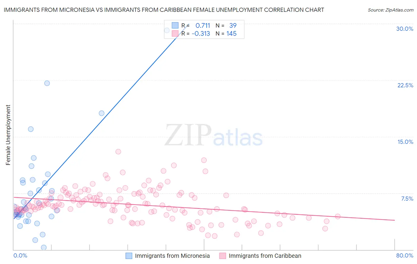 Immigrants from Micronesia vs Immigrants from Caribbean Female Unemployment