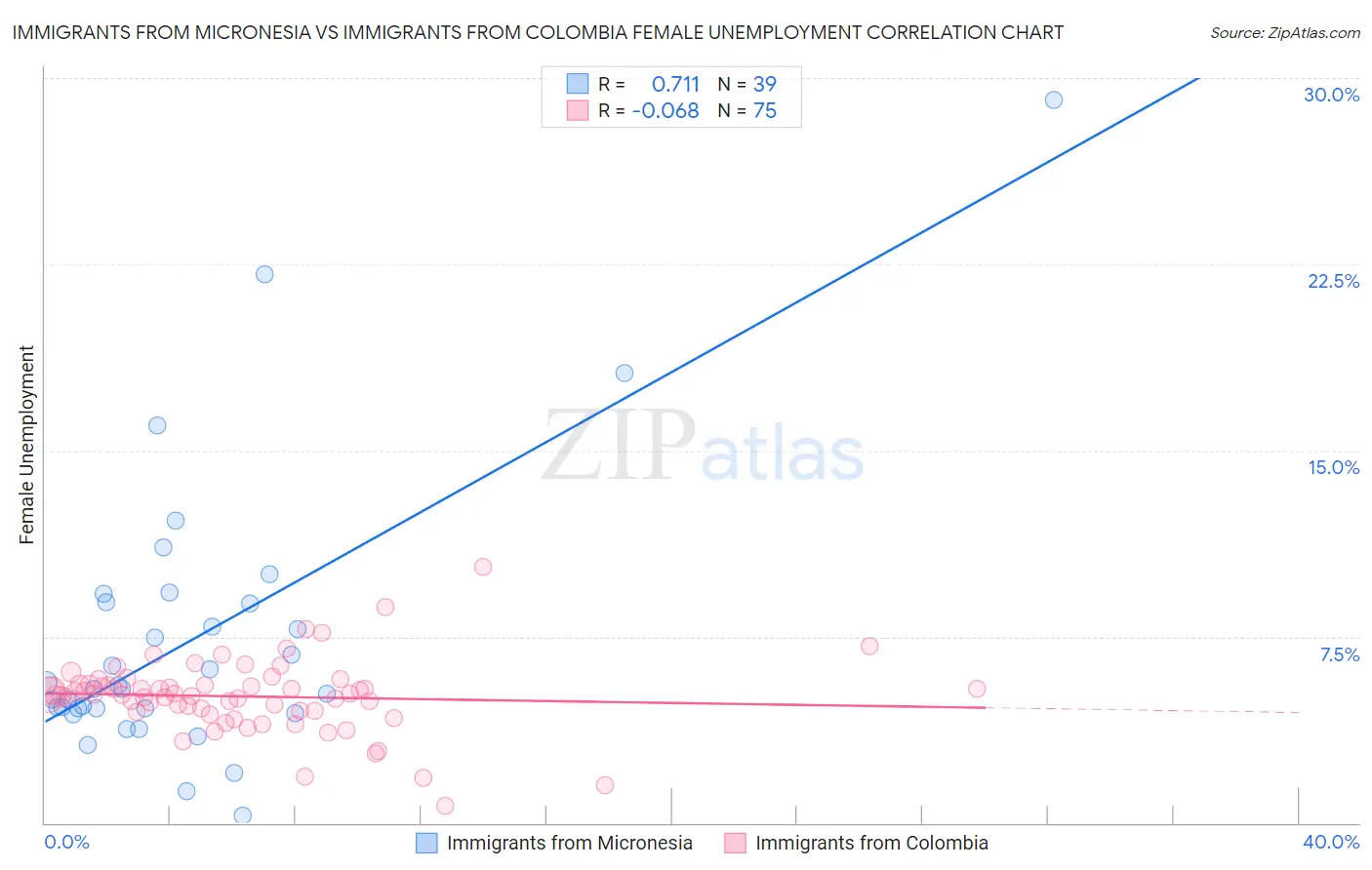 Immigrants from Micronesia vs Immigrants from Colombia Female Unemployment
