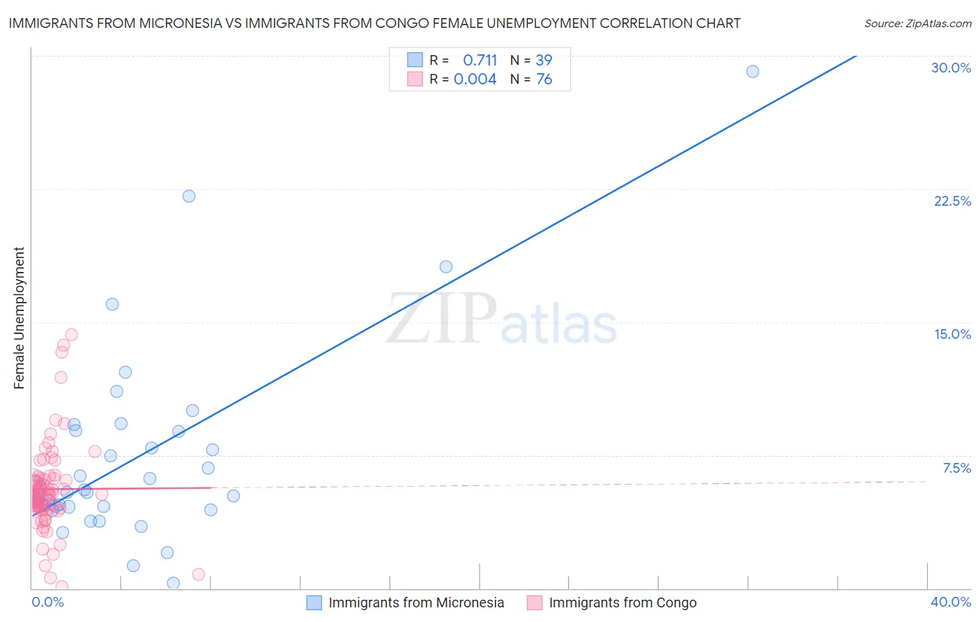 Immigrants from Micronesia vs Immigrants from Congo Female Unemployment