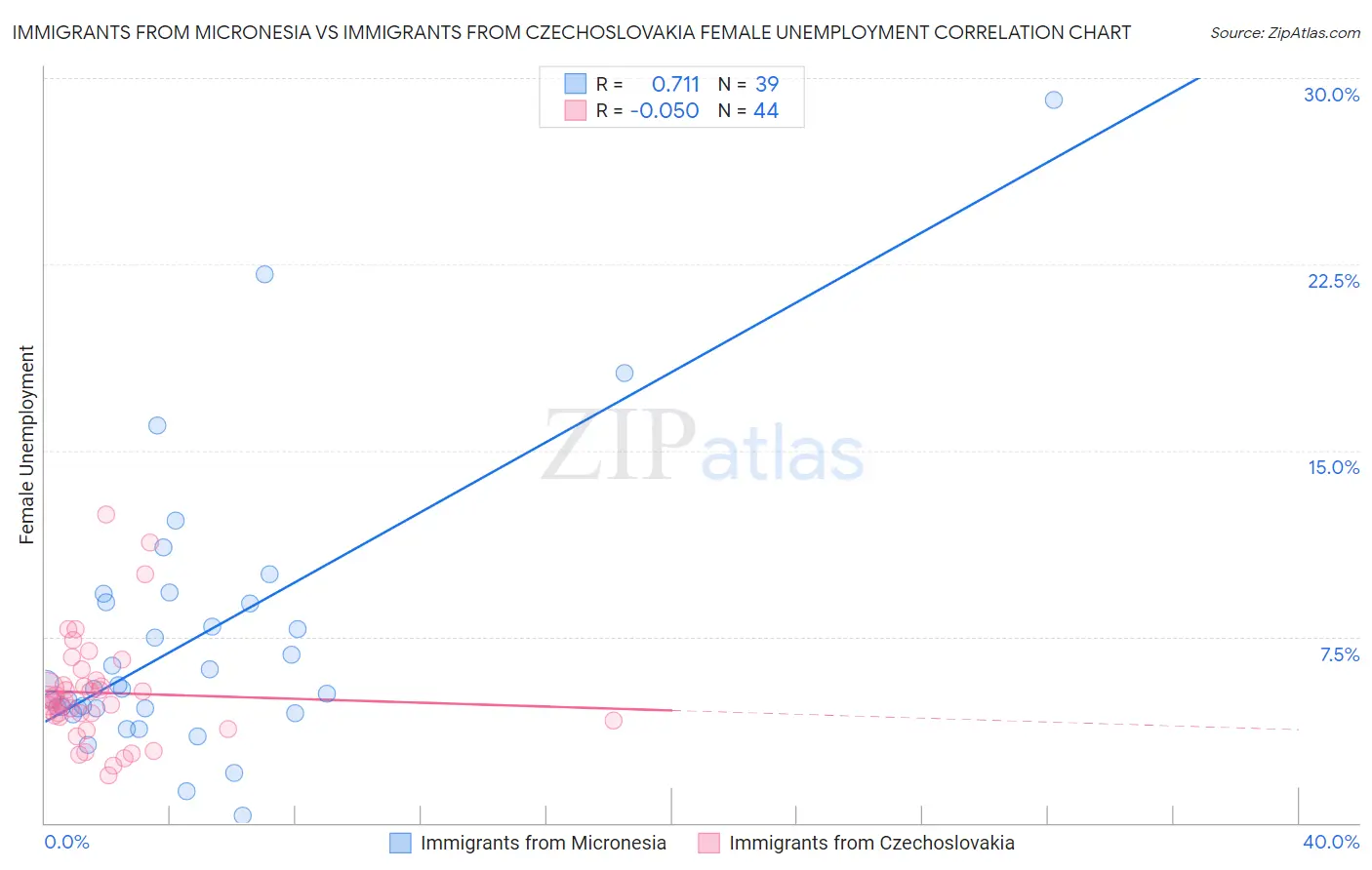 Immigrants from Micronesia vs Immigrants from Czechoslovakia Female Unemployment