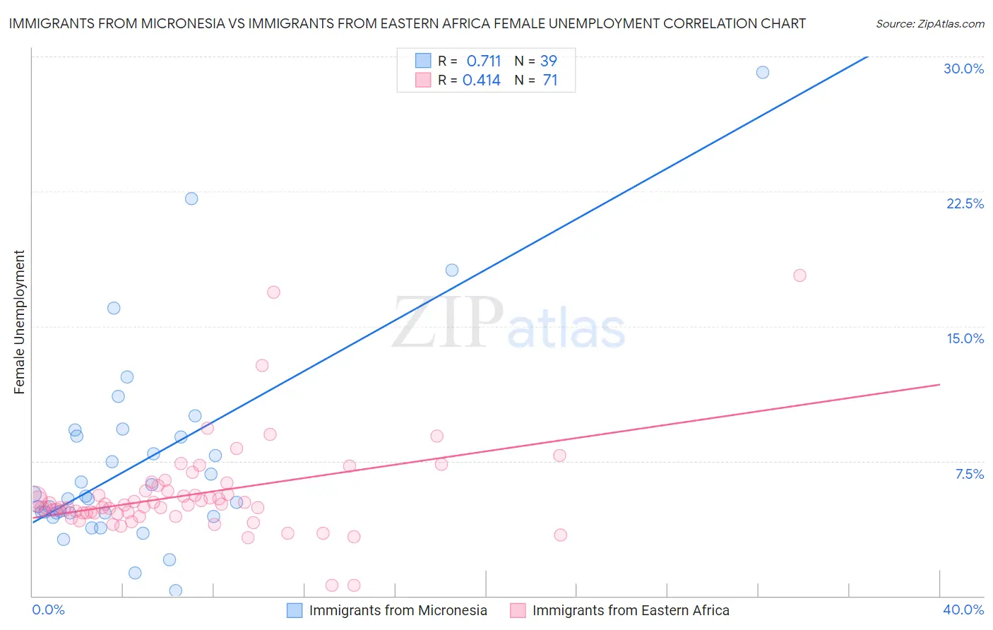 Immigrants from Micronesia vs Immigrants from Eastern Africa Female Unemployment