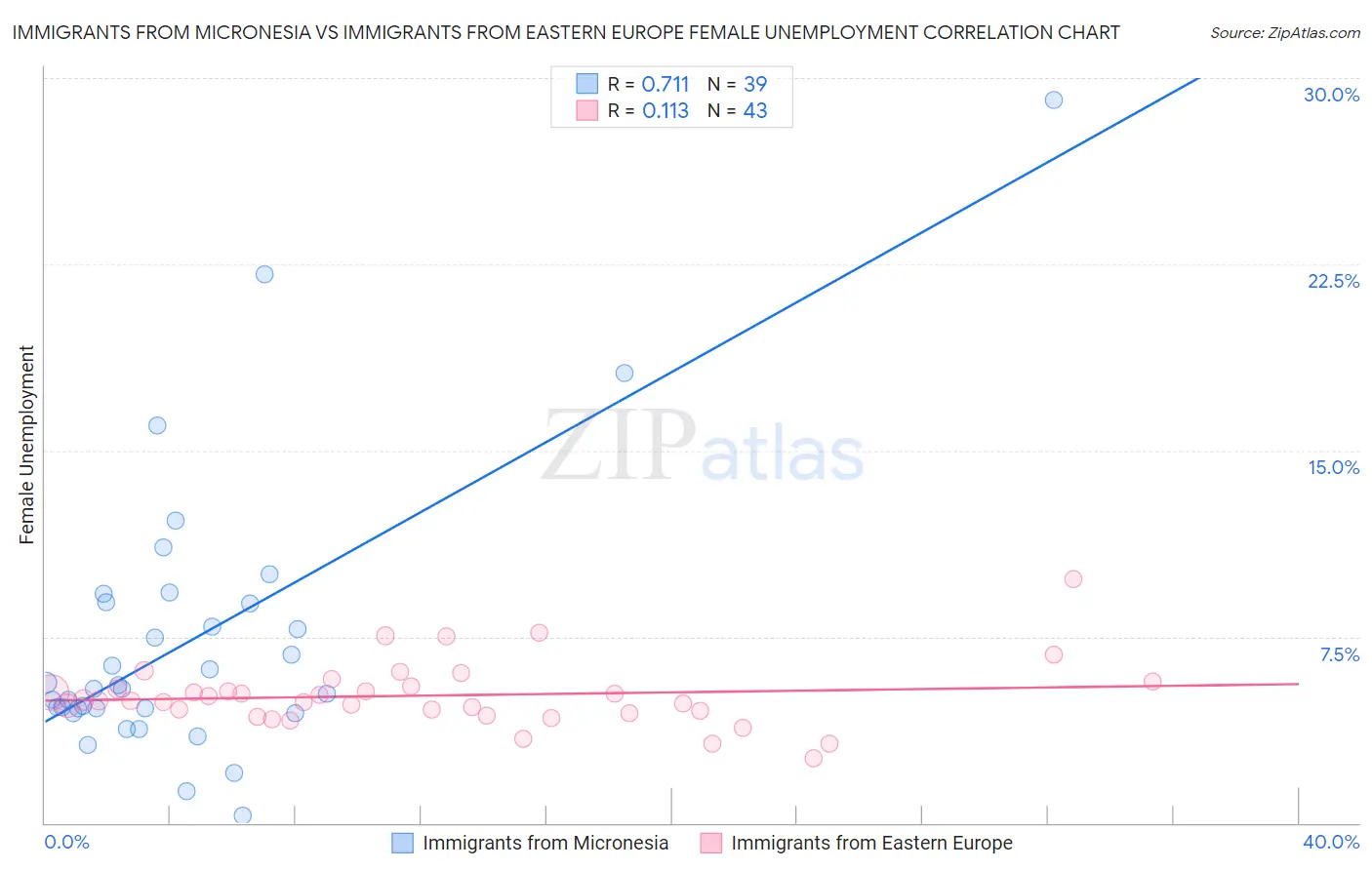 Immigrants from Micronesia vs Immigrants from Eastern Europe Female Unemployment
