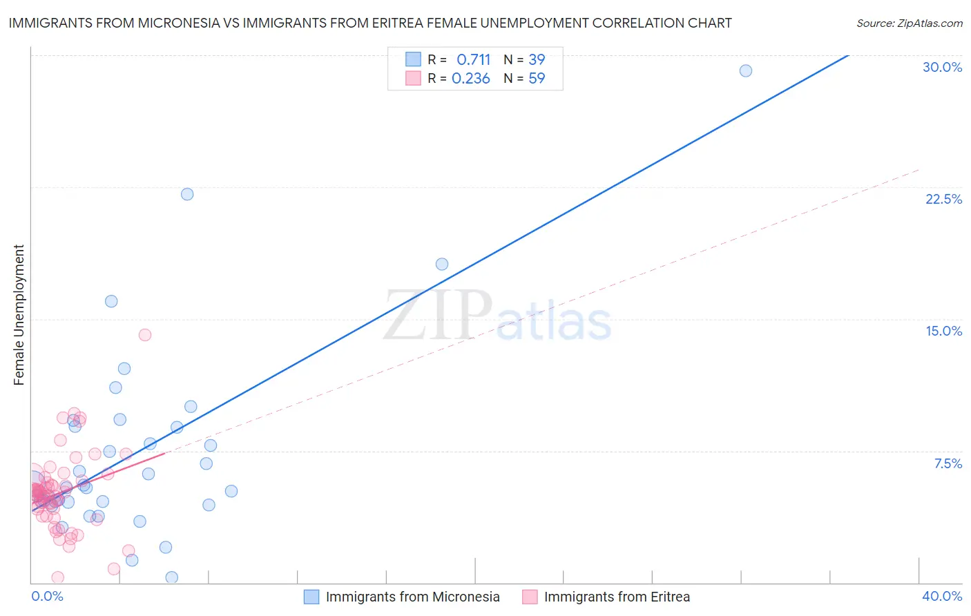 Immigrants from Micronesia vs Immigrants from Eritrea Female Unemployment