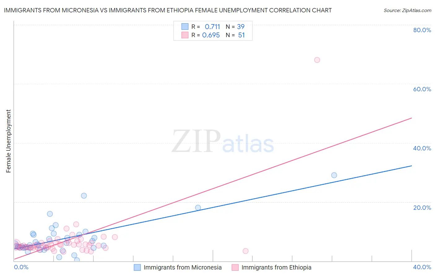 Immigrants from Micronesia vs Immigrants from Ethiopia Female Unemployment