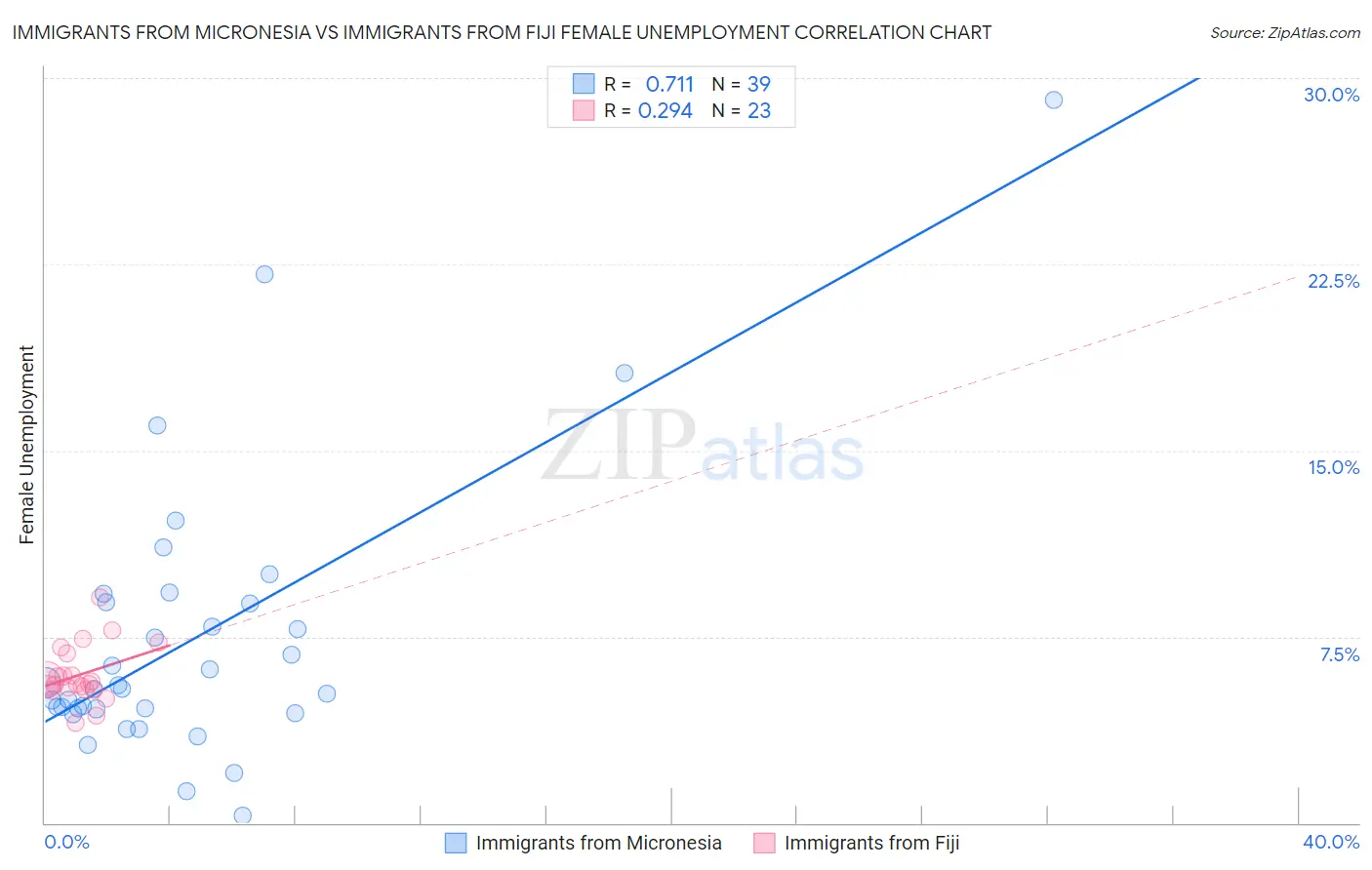 Immigrants from Micronesia vs Immigrants from Fiji Female Unemployment