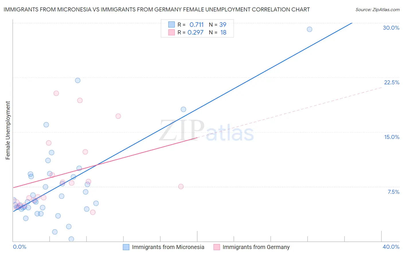 Immigrants from Micronesia vs Immigrants from Germany Female Unemployment