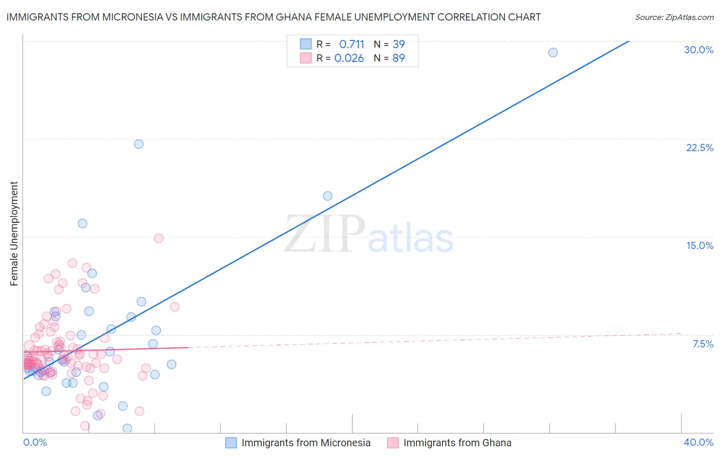 Immigrants from Micronesia vs Immigrants from Ghana Female Unemployment