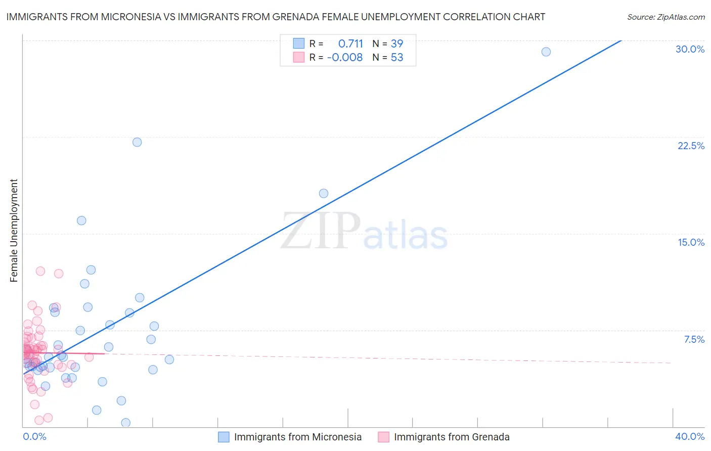 Immigrants from Micronesia vs Immigrants from Grenada Female Unemployment