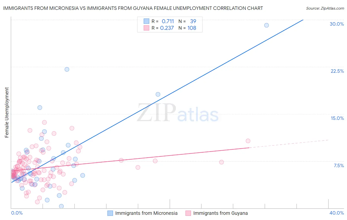 Immigrants from Micronesia vs Immigrants from Guyana Female Unemployment