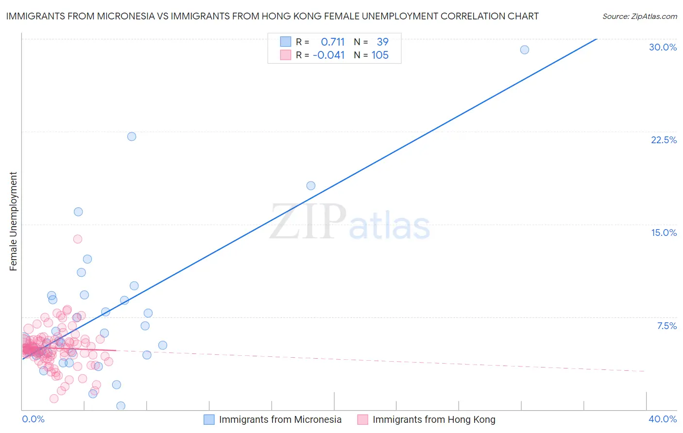 Immigrants from Micronesia vs Immigrants from Hong Kong Female Unemployment