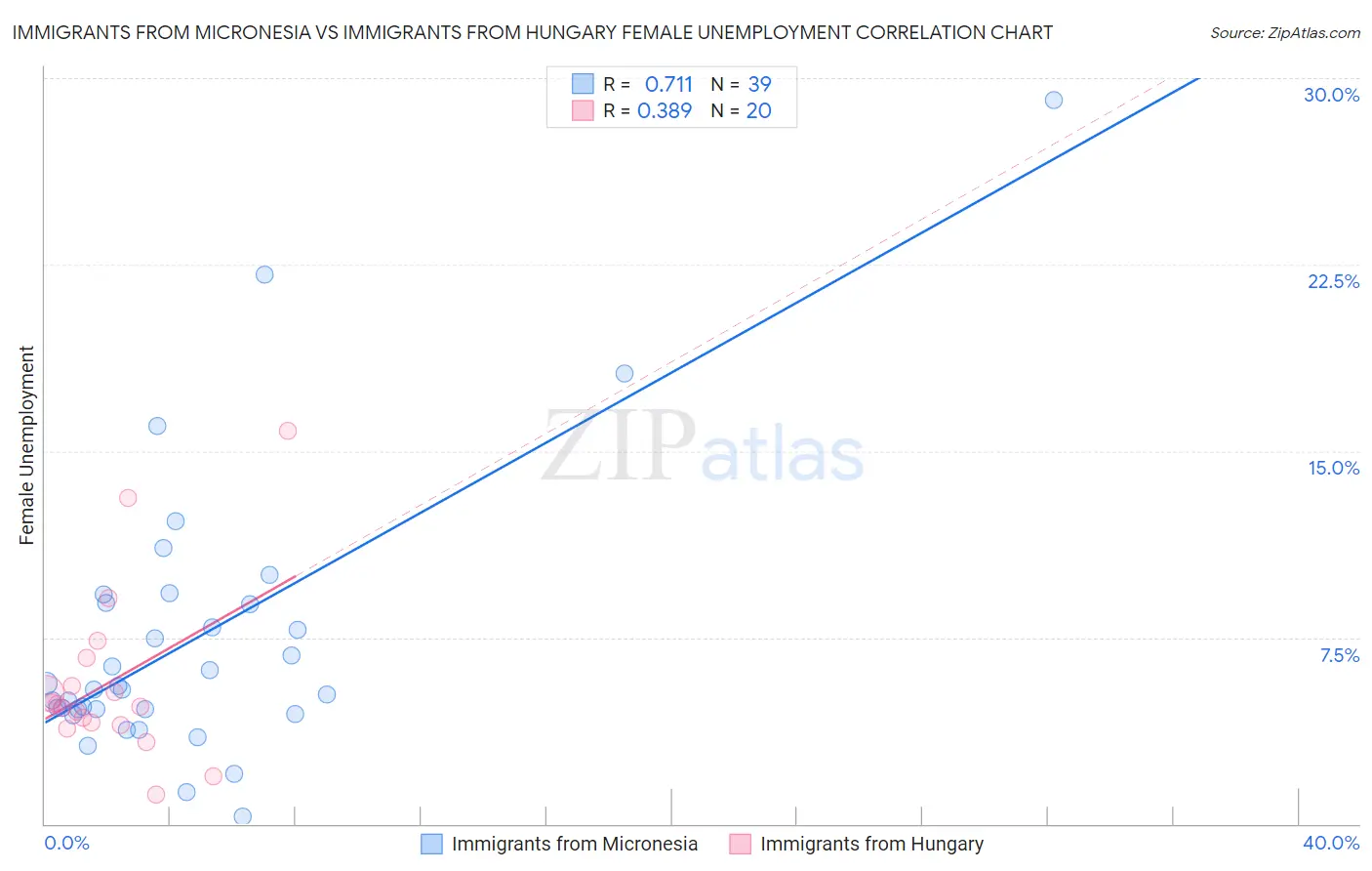 Immigrants from Micronesia vs Immigrants from Hungary Female Unemployment