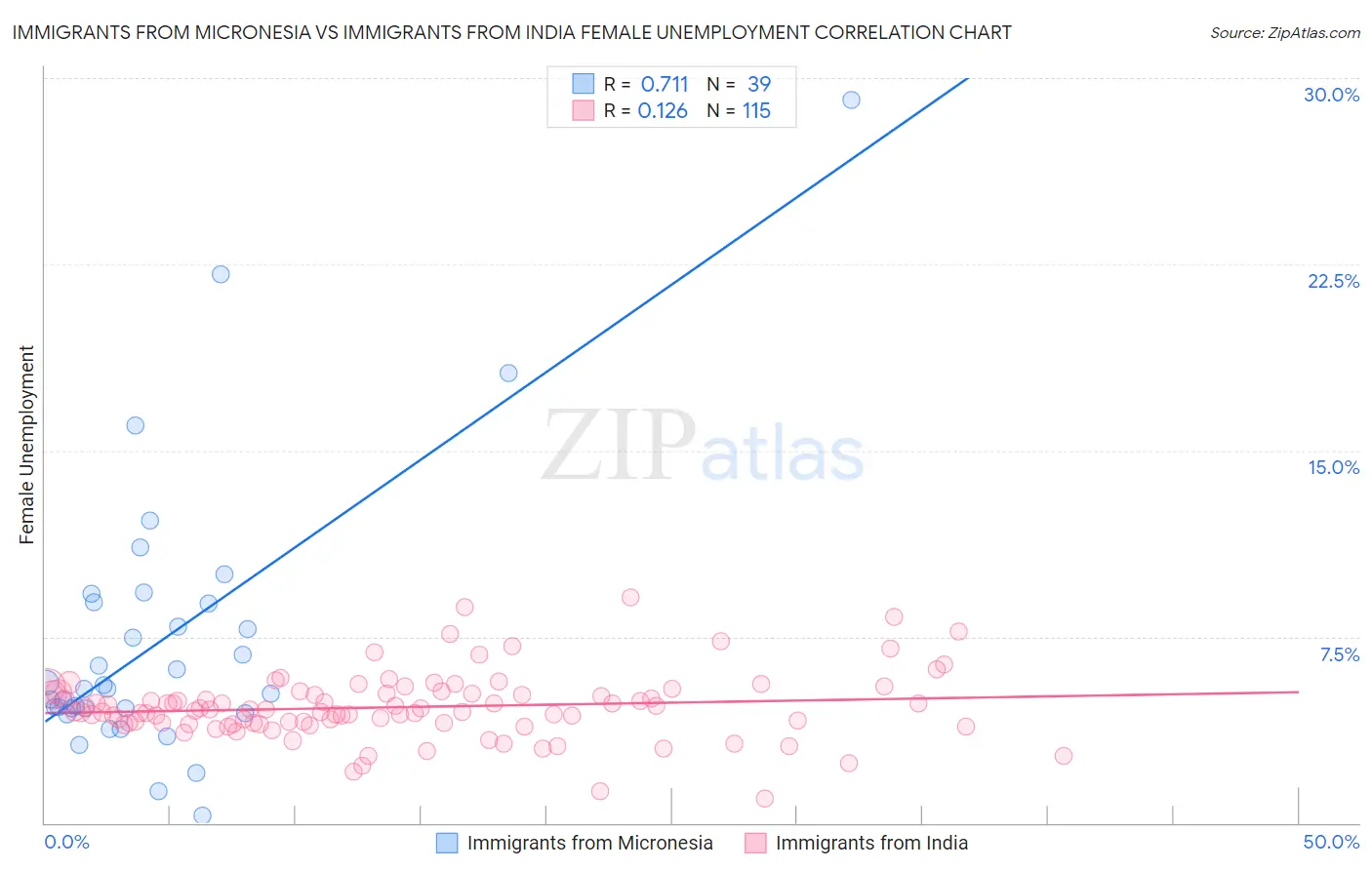 Immigrants from Micronesia vs Immigrants from India Female Unemployment