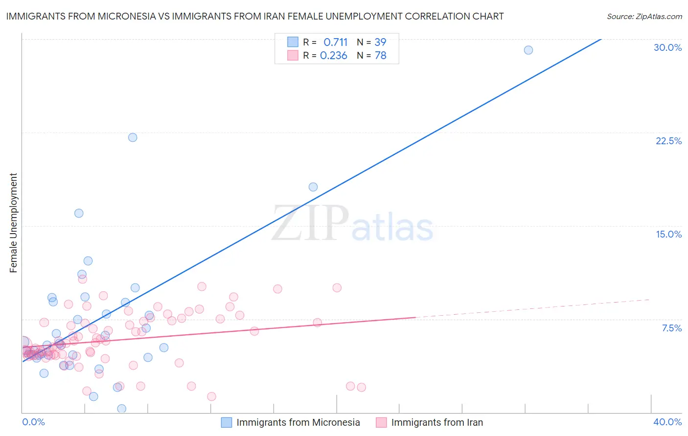 Immigrants from Micronesia vs Immigrants from Iran Female Unemployment