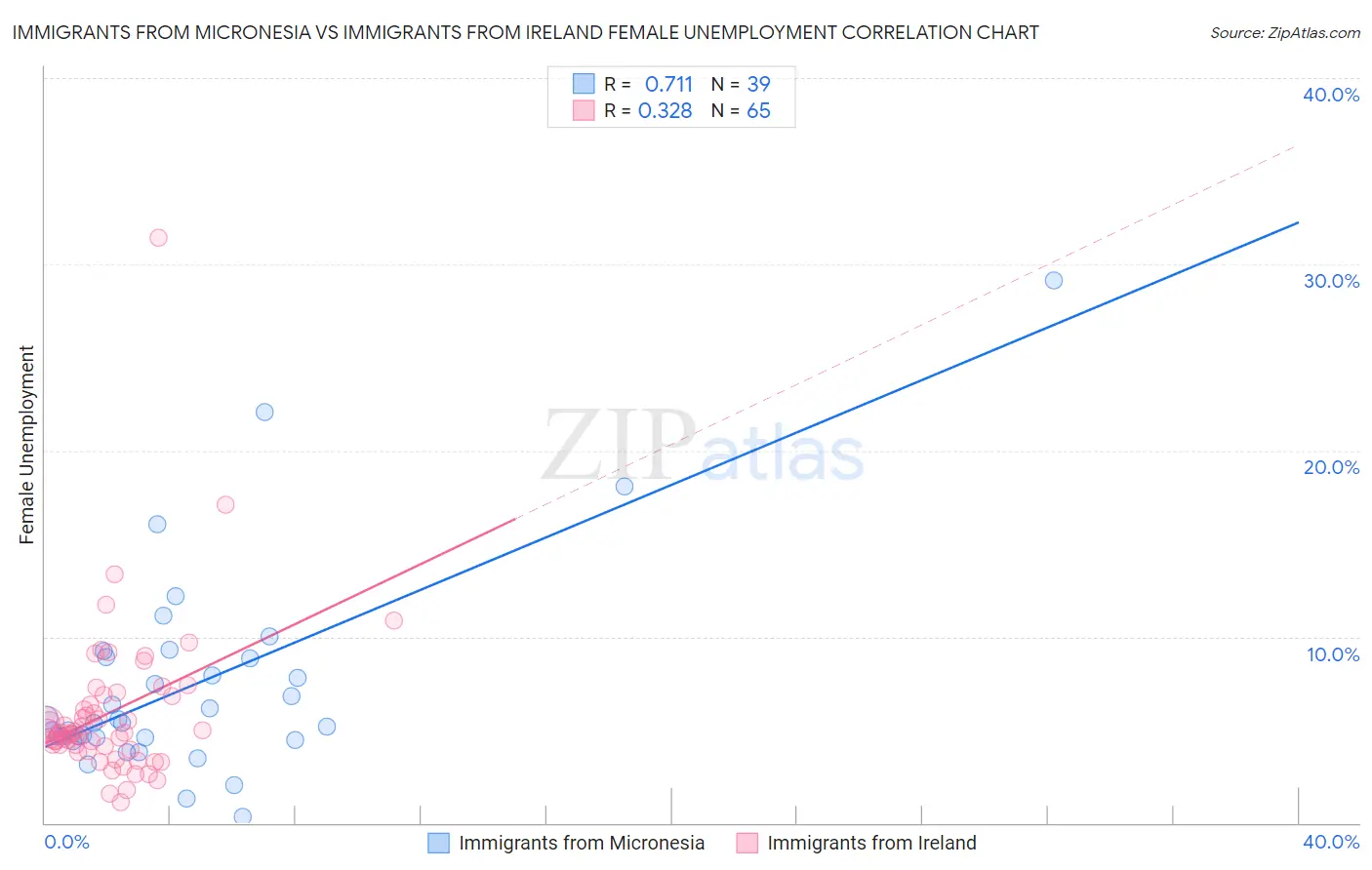 Immigrants from Micronesia vs Immigrants from Ireland Female Unemployment