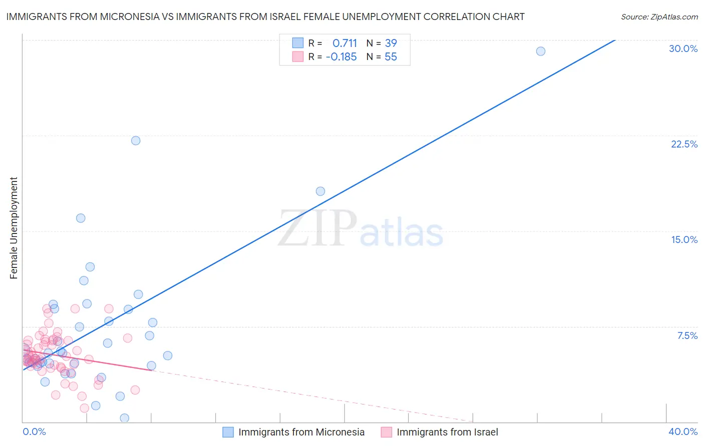 Immigrants from Micronesia vs Immigrants from Israel Female Unemployment
