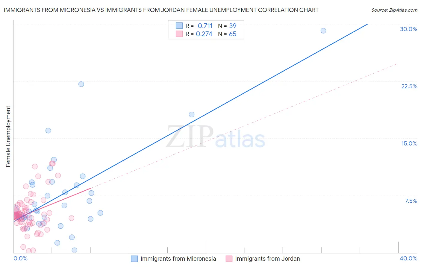 Immigrants from Micronesia vs Immigrants from Jordan Female Unemployment
