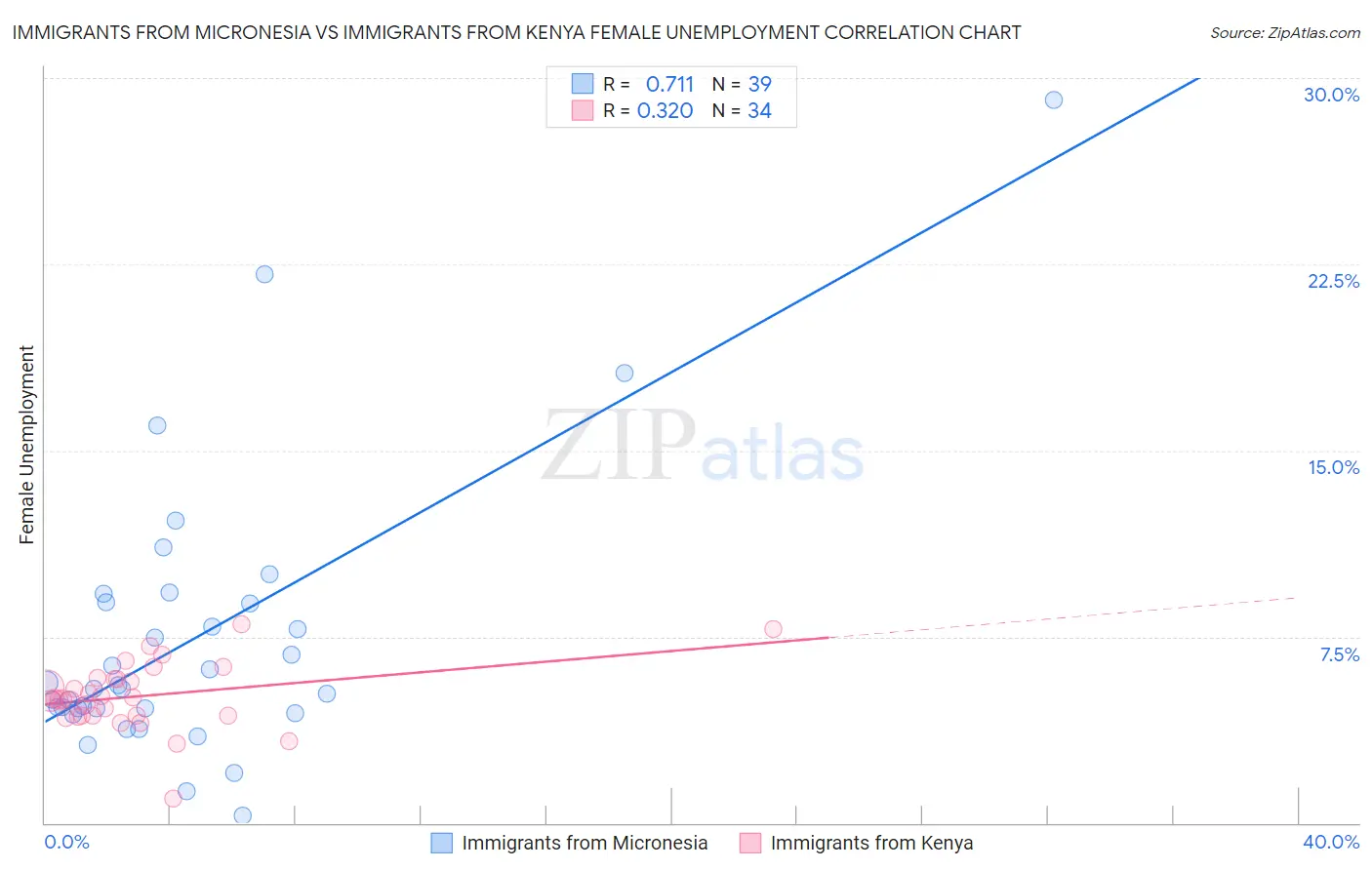 Immigrants from Micronesia vs Immigrants from Kenya Female Unemployment