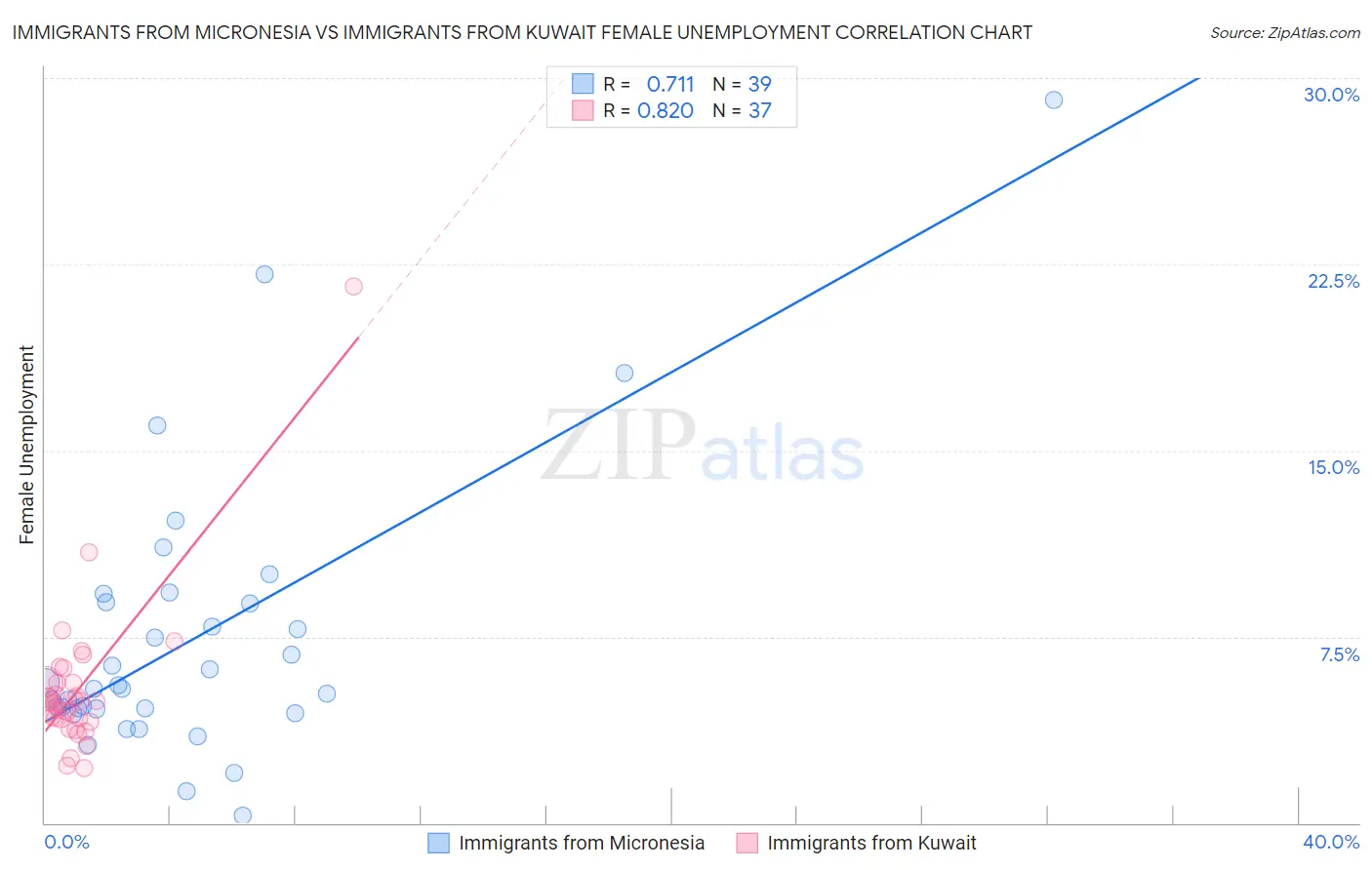 Immigrants from Micronesia vs Immigrants from Kuwait Female Unemployment