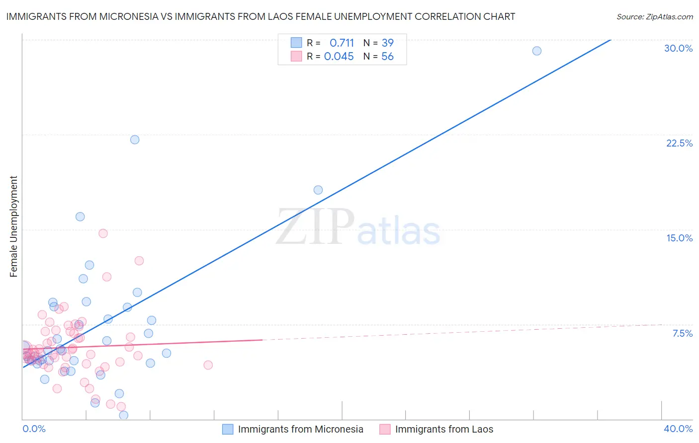 Immigrants from Micronesia vs Immigrants from Laos Female Unemployment