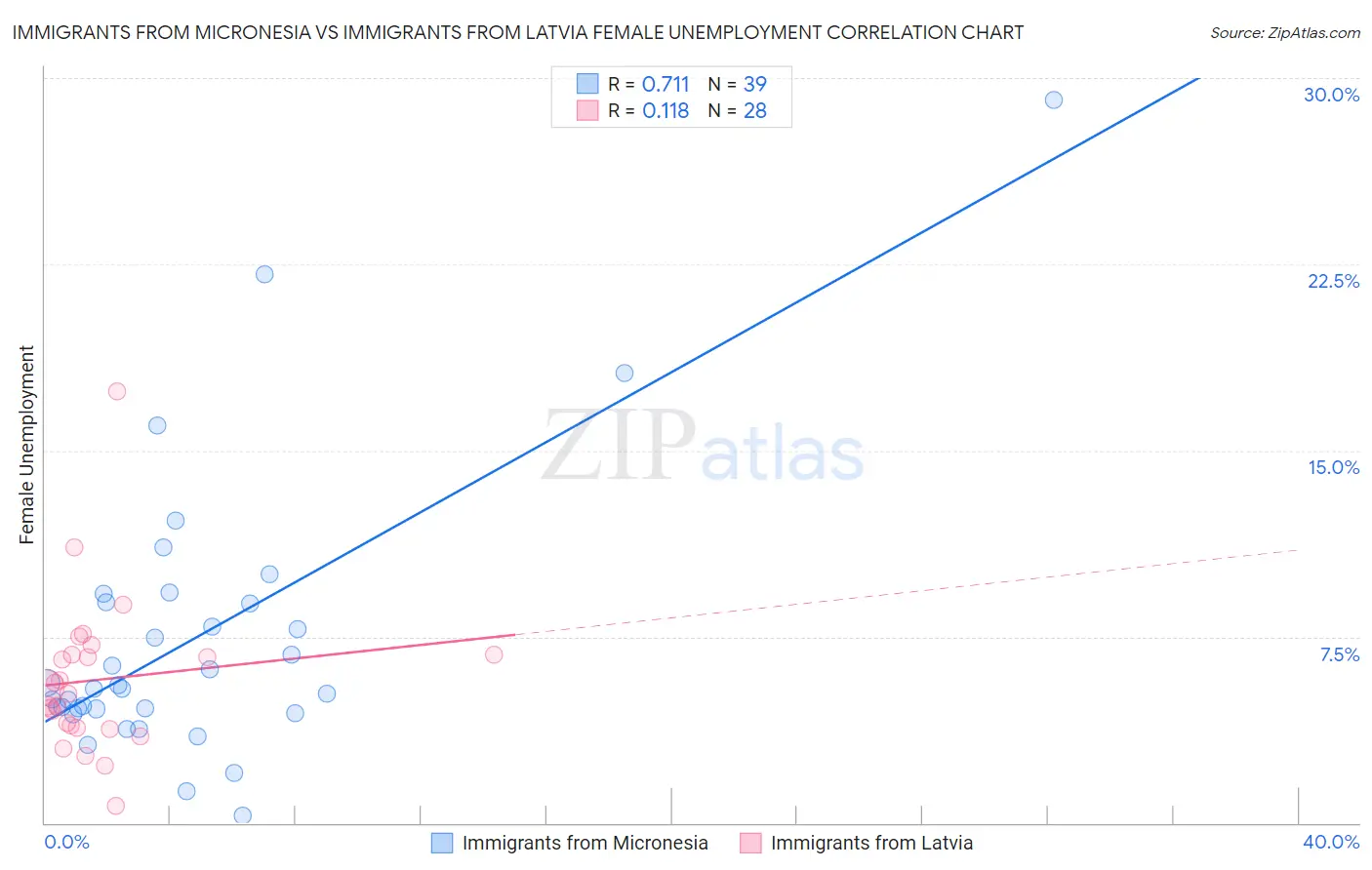 Immigrants from Micronesia vs Immigrants from Latvia Female Unemployment