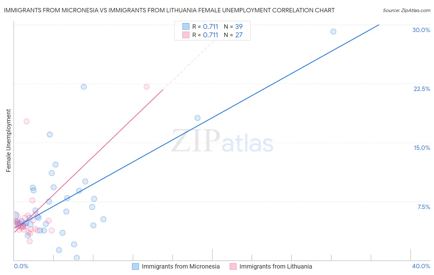 Immigrants from Micronesia vs Immigrants from Lithuania Female Unemployment
