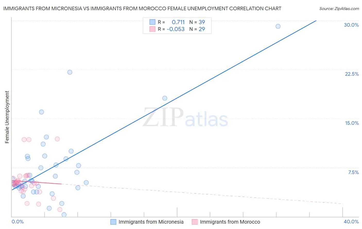 Immigrants from Micronesia vs Immigrants from Morocco Female Unemployment